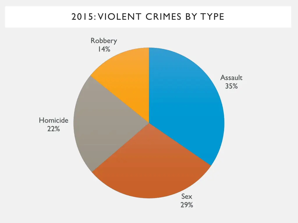 2015 violent crimes by type