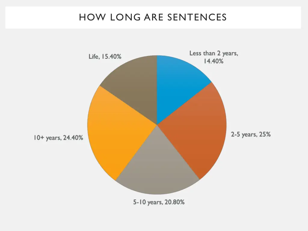 how long are sentences