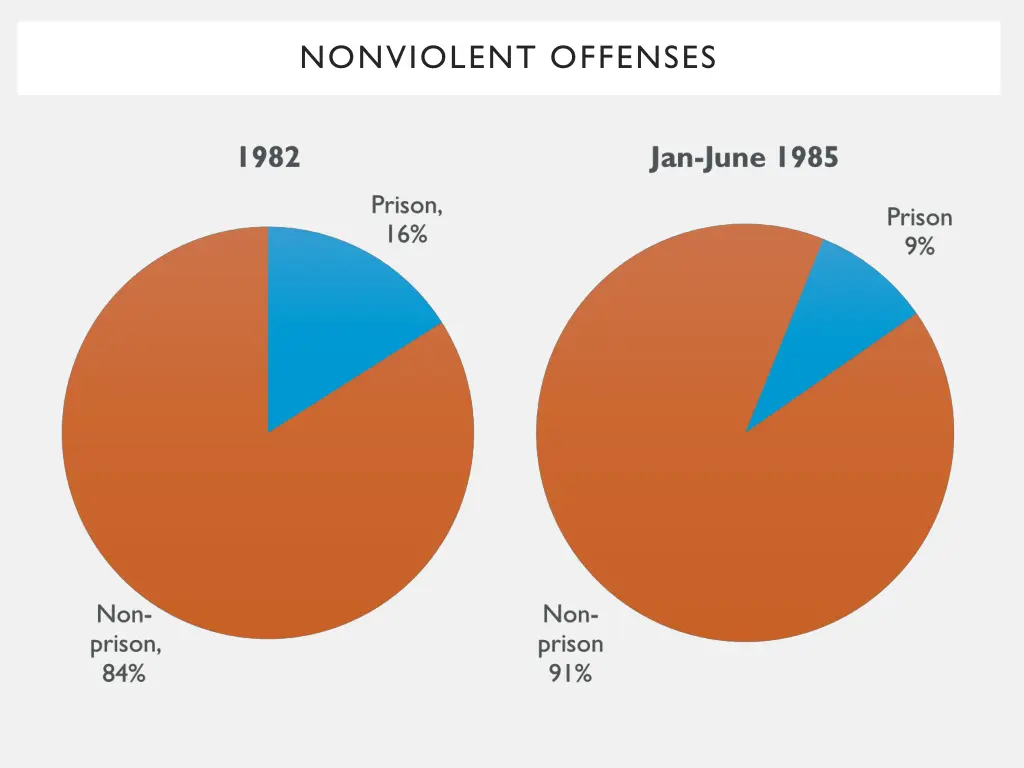 nonviolent offenses