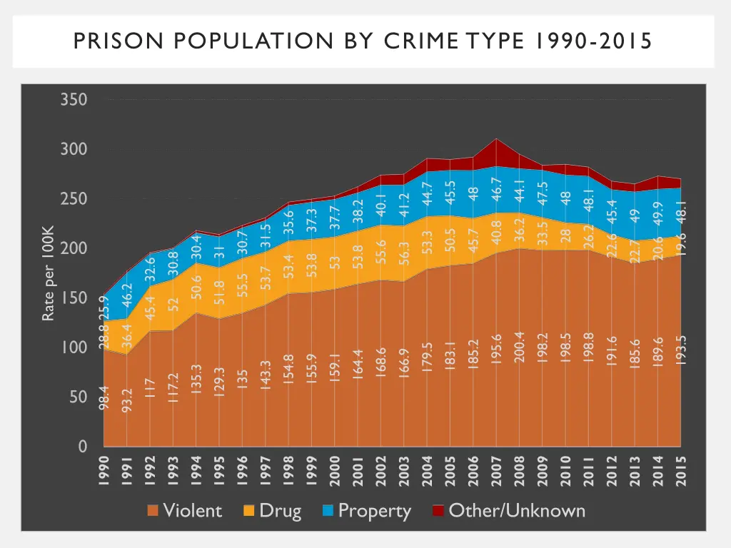 prison population by crime type 1990 2015