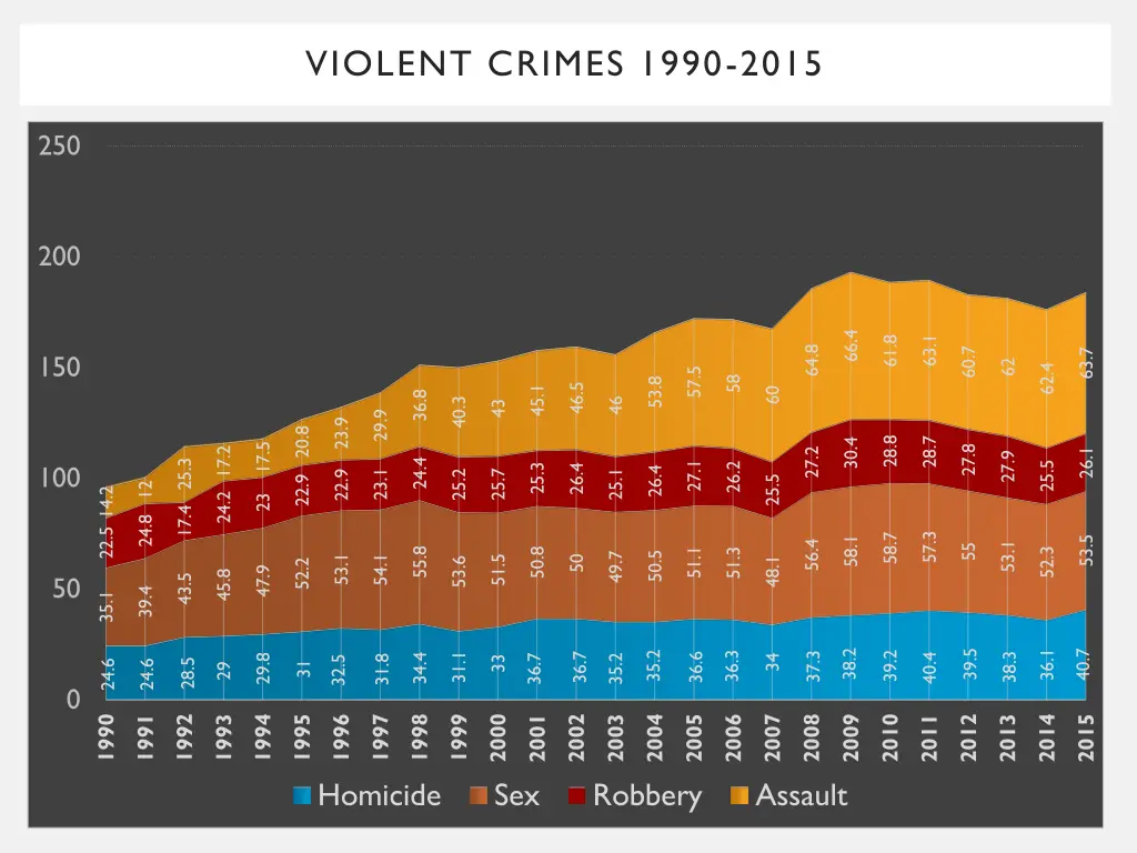 violent crimes 1990 2015