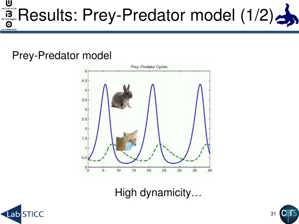 results prey predator model 1 2