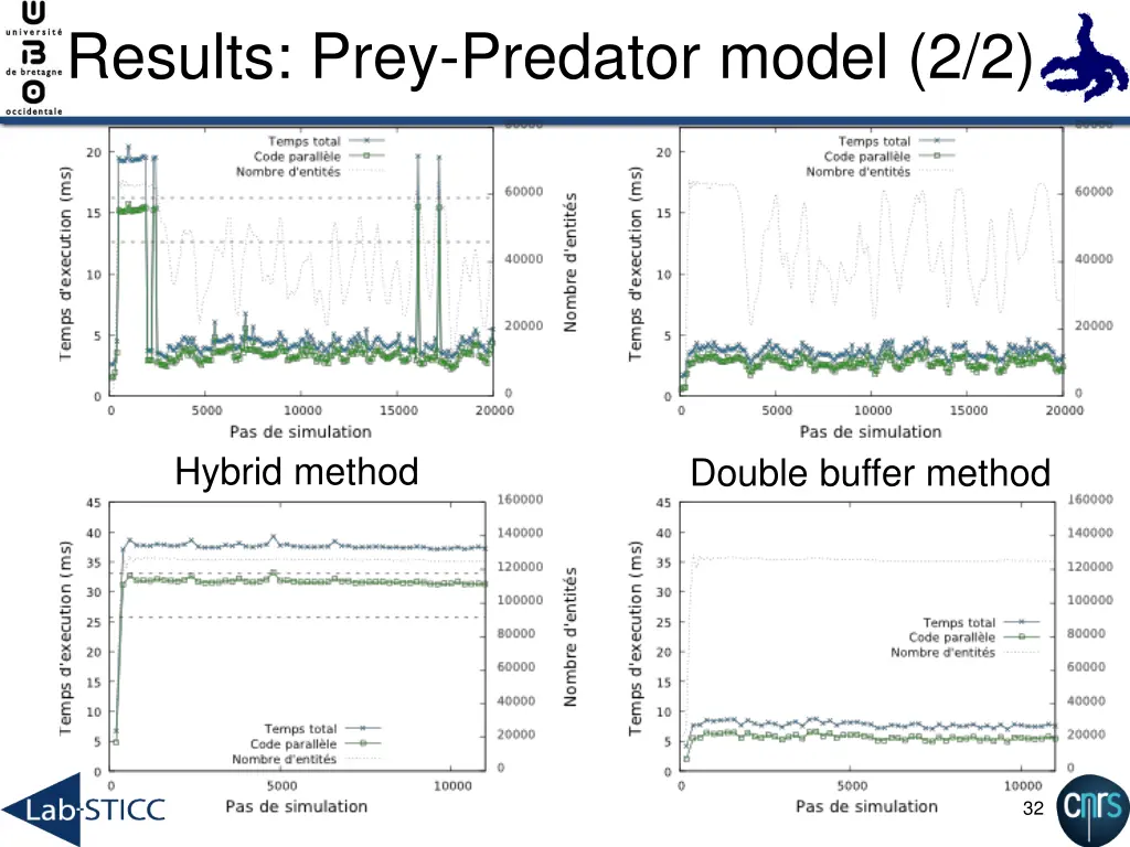 results prey predator model 2 2