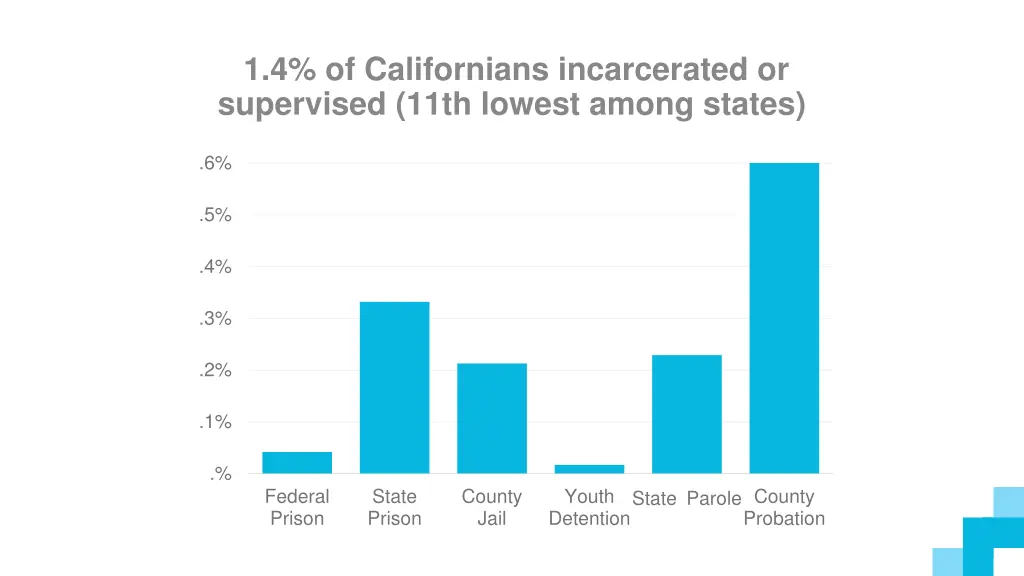 1 4 of californians incarcerated or supervised