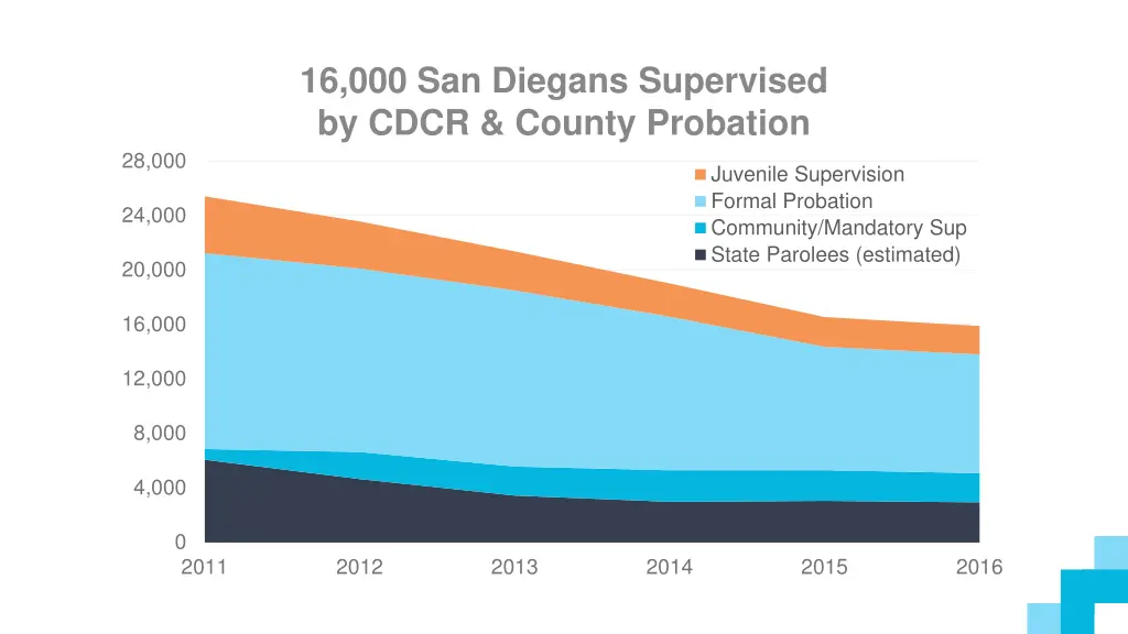 16 000 san diegans supervised by cdcr county