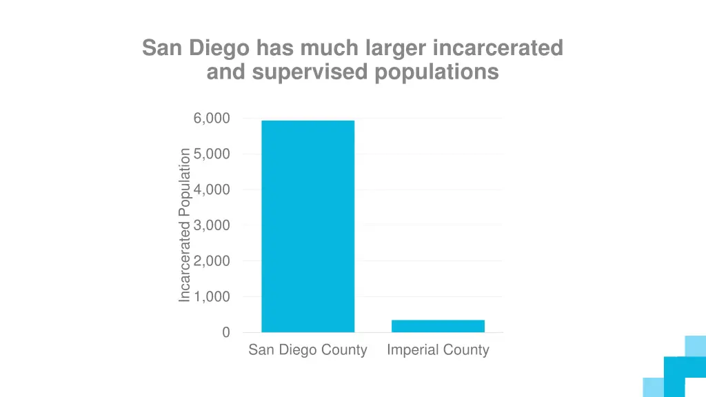 san diego has much larger incarcerated