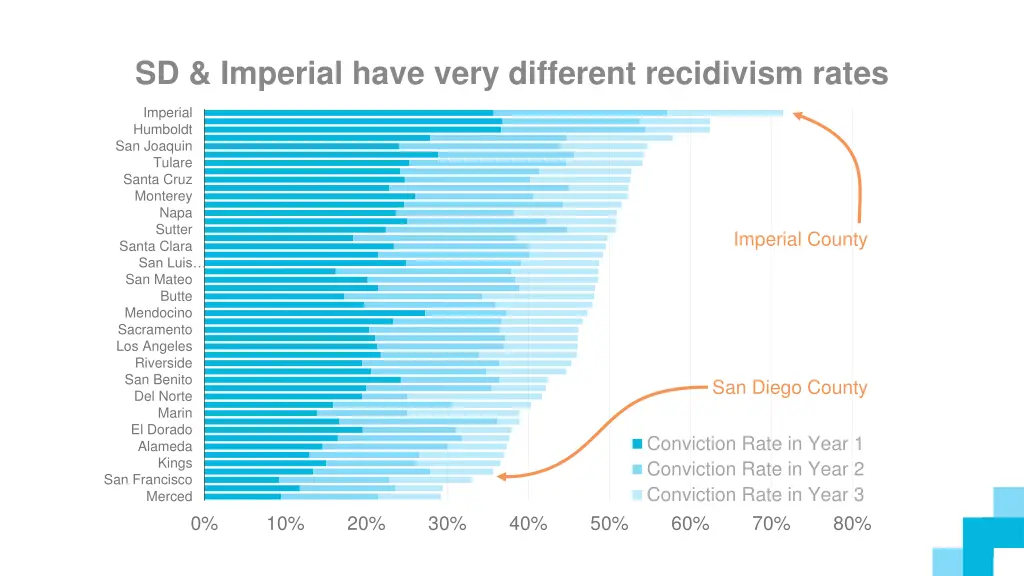 sd imperial have very different recidivism rates