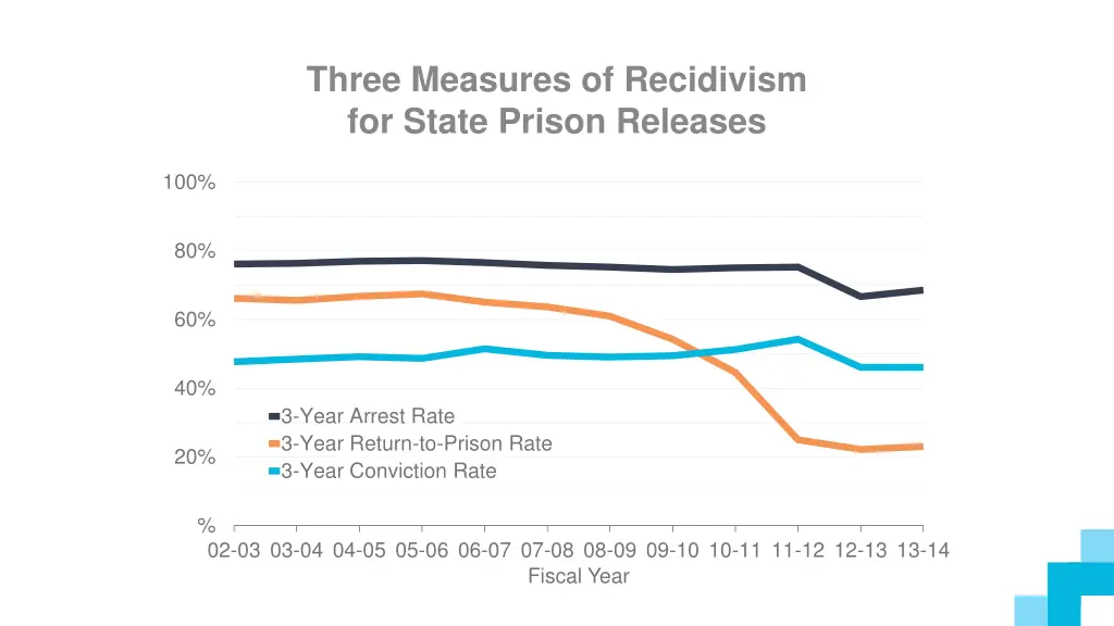 three measures of recidivism for state prison