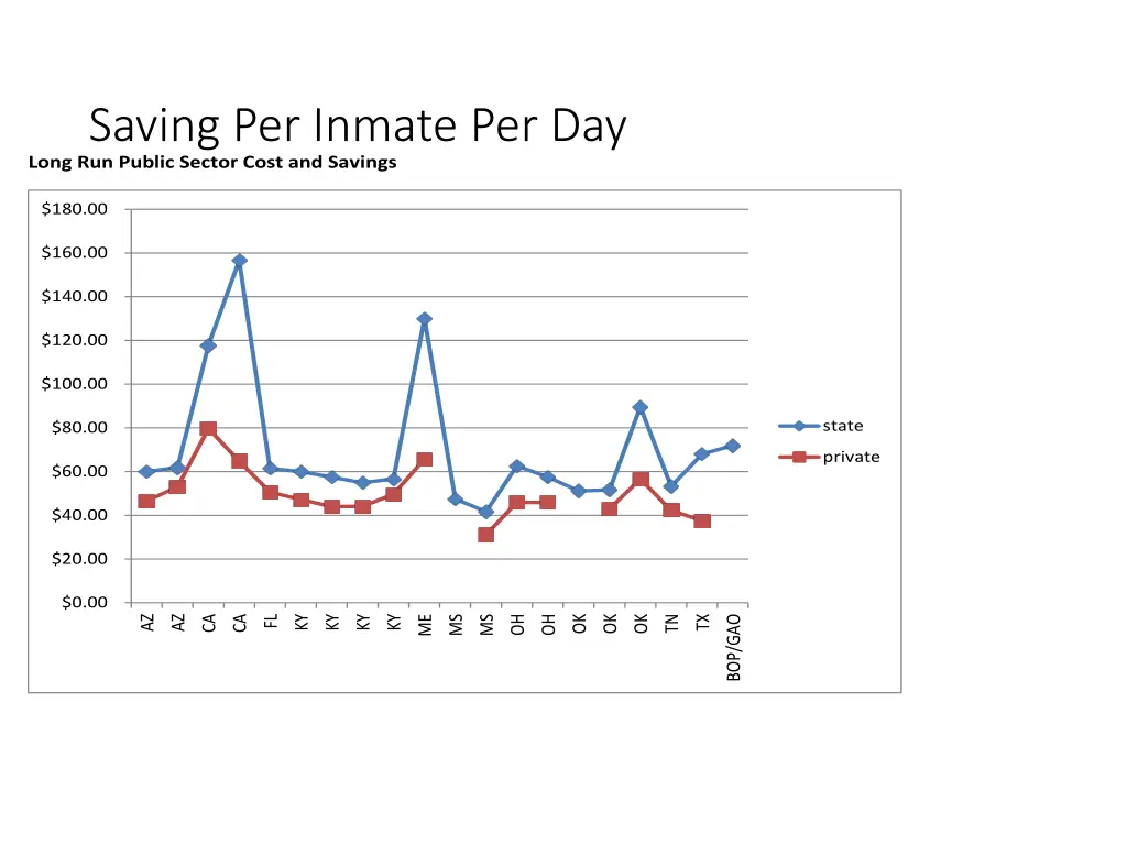 saving per inmate per day long run public sector