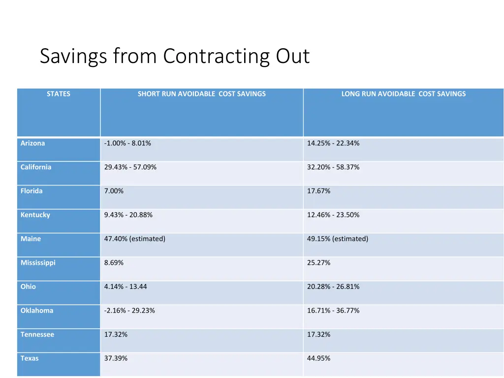 savings from contracting out