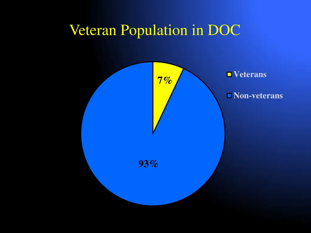 veteran population in doc