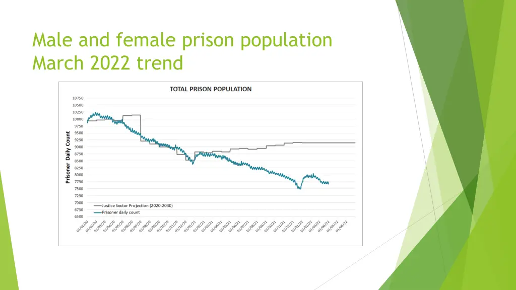 male and female prison population march 2022 trend