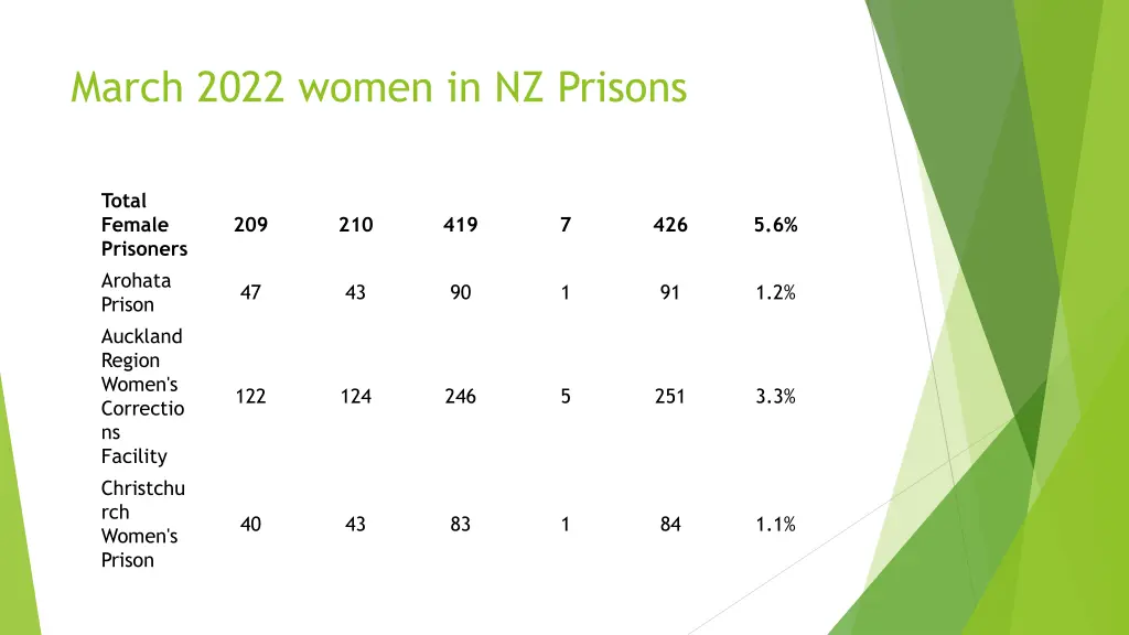 march 2022 women in nz prisons