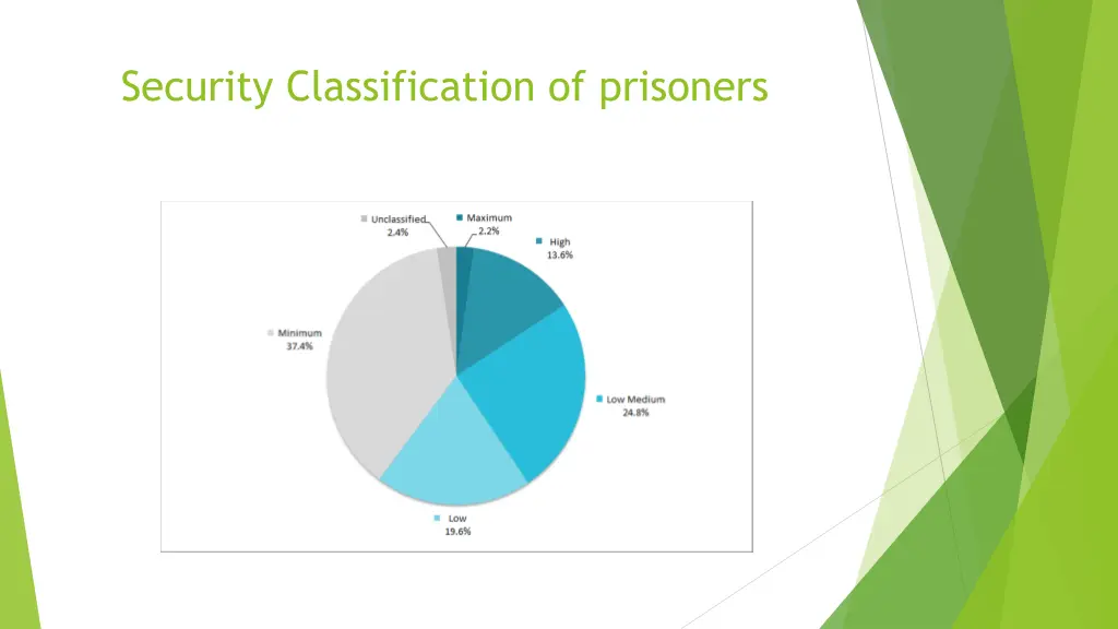 security classification of prisoners