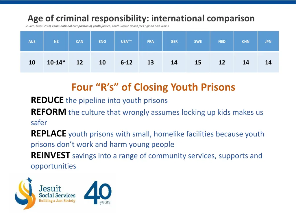 age of criminal responsibility international