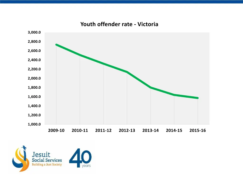 youth offender rate victoria