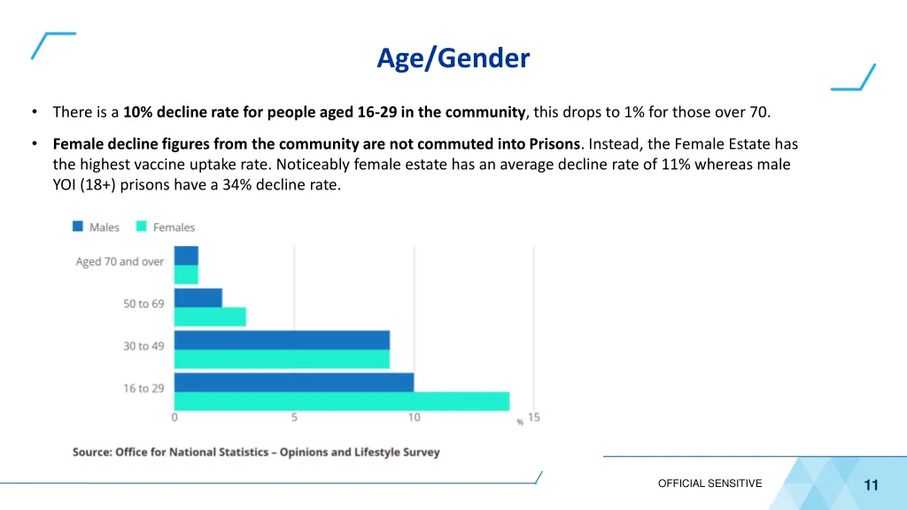 age gender