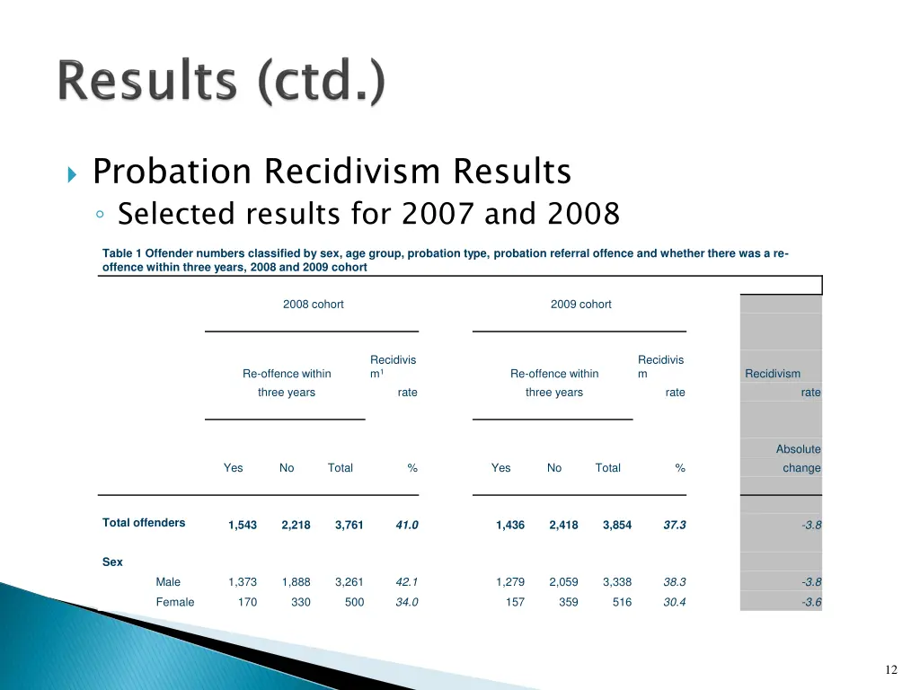 probation recidivism results selected results