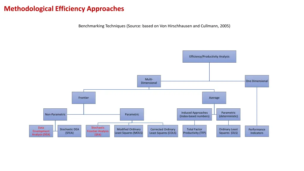 methodological efficiency approaches