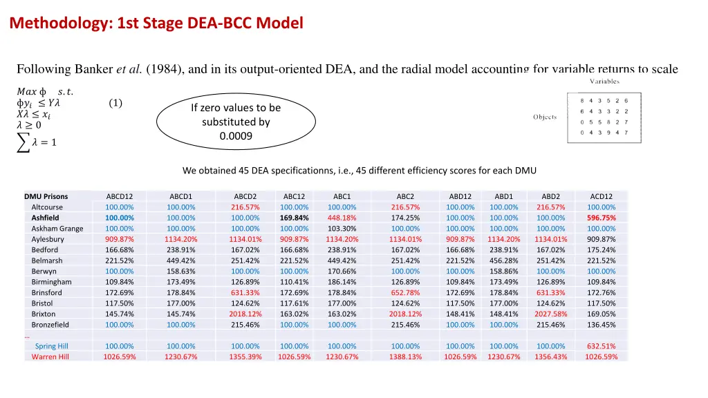 methodology 1st stage dea bcc model