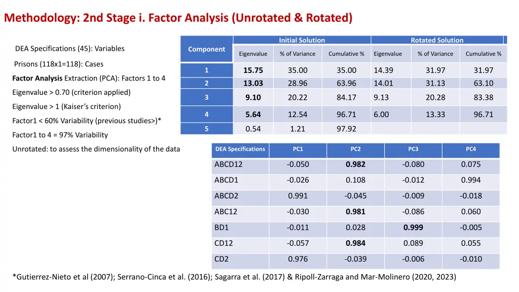 methodology 2nd stage i factor analysis unrotated