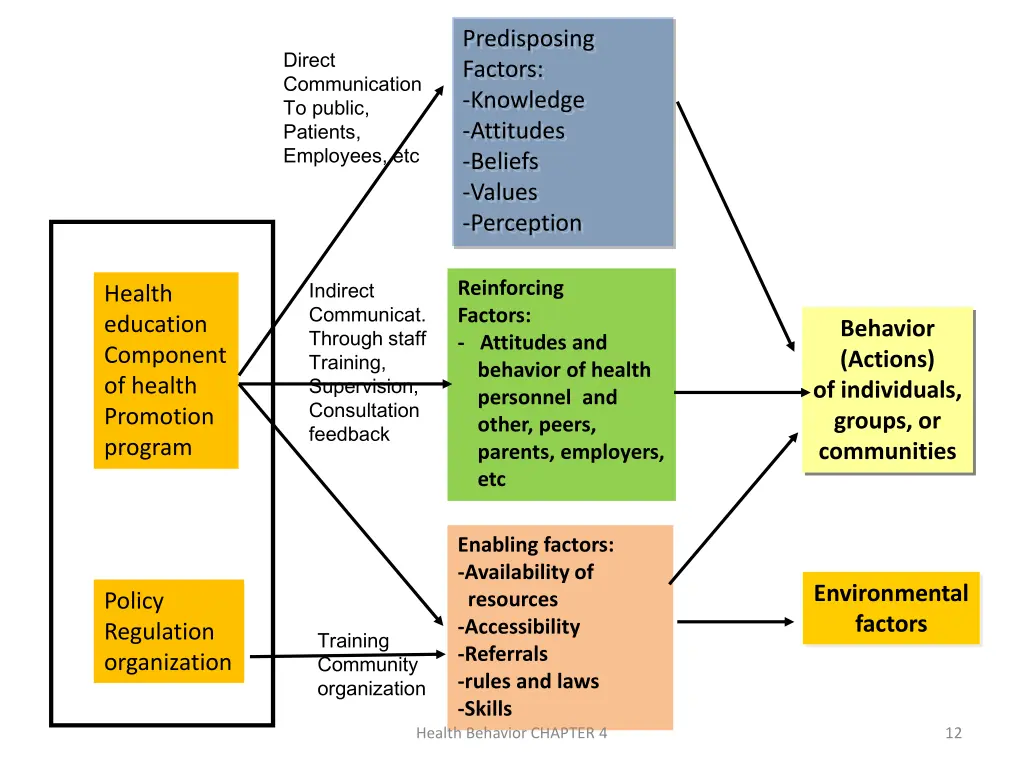 predisposing factors knowledge attitudes beliefs