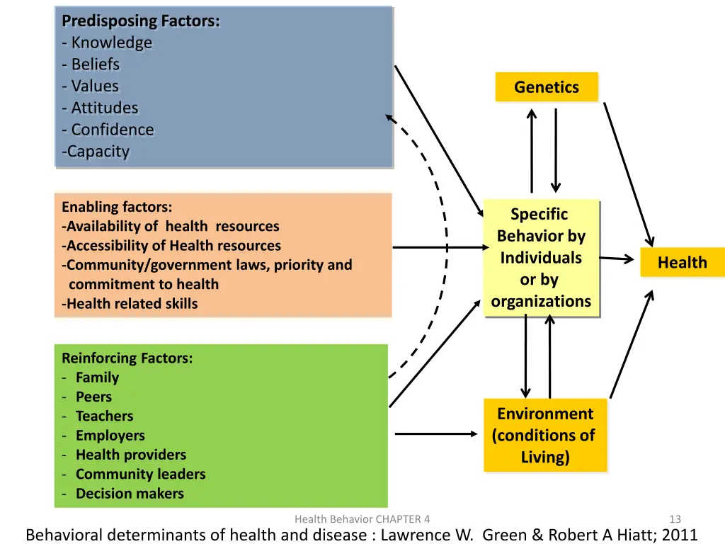 predisposing factors knowledge beliefs values