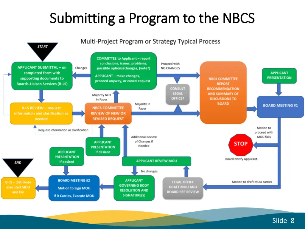 submitting a program to the nbcs submitting