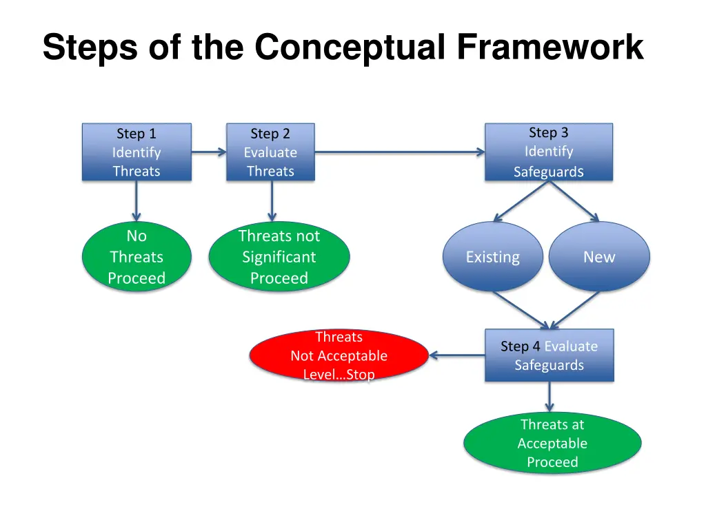 steps of the conceptual framework