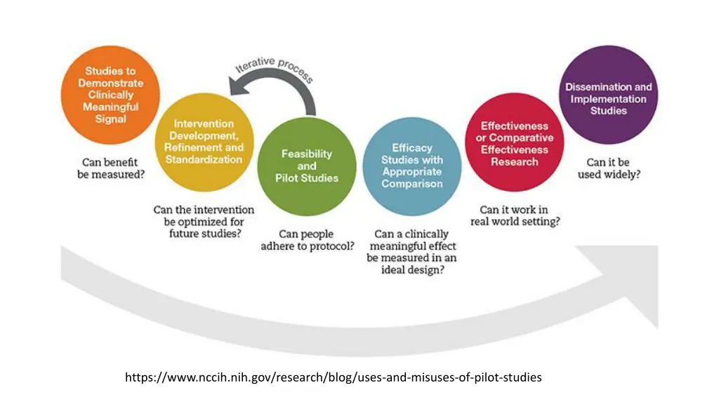 https www nccih nih gov research blog uses