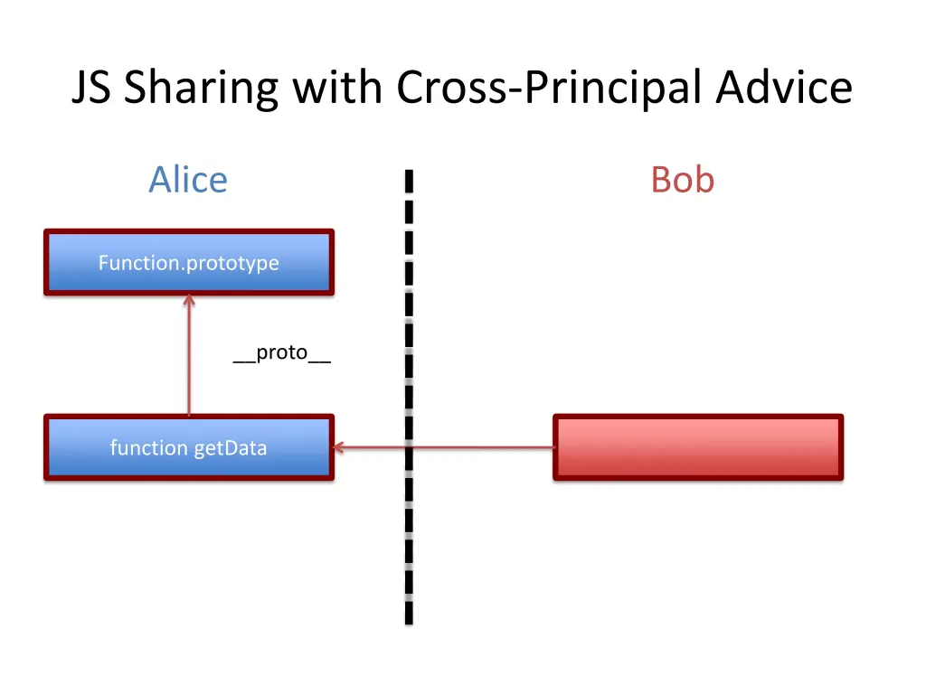 js sharing with cross principal advice 1