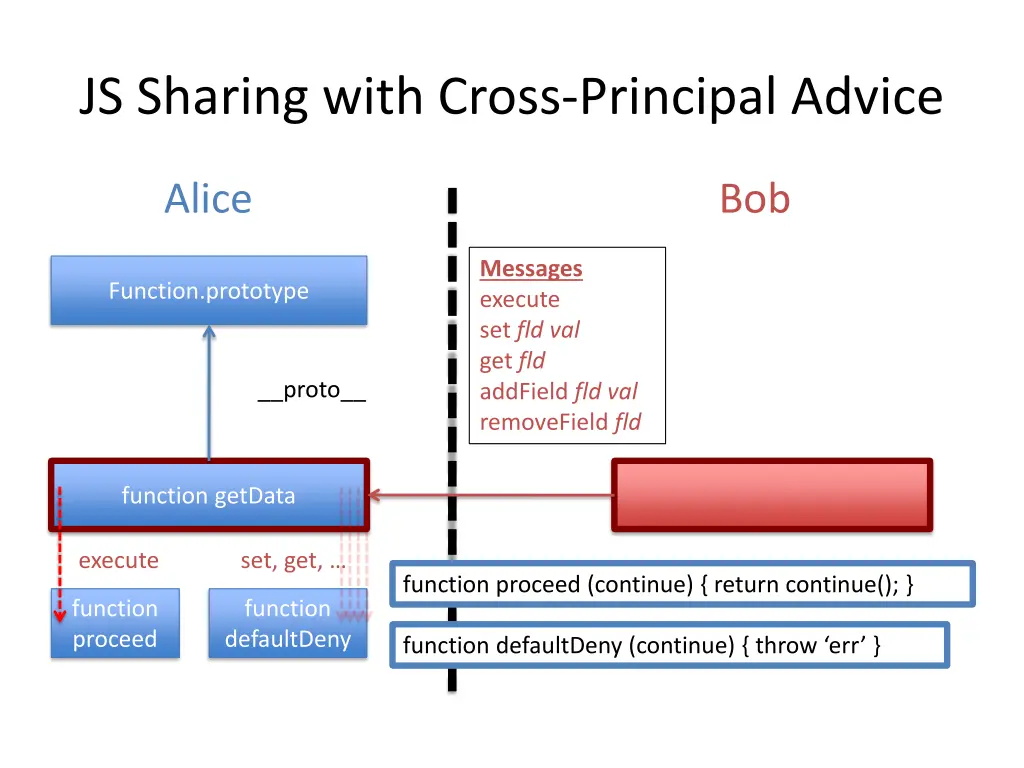 js sharing with cross principal advice 2