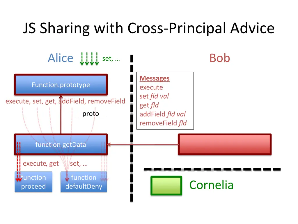 js sharing with cross principal advice 4