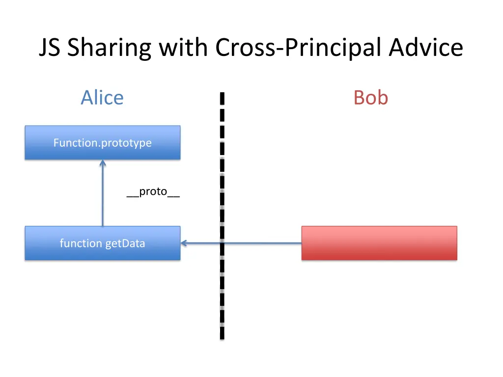 js sharing with cross principal advice