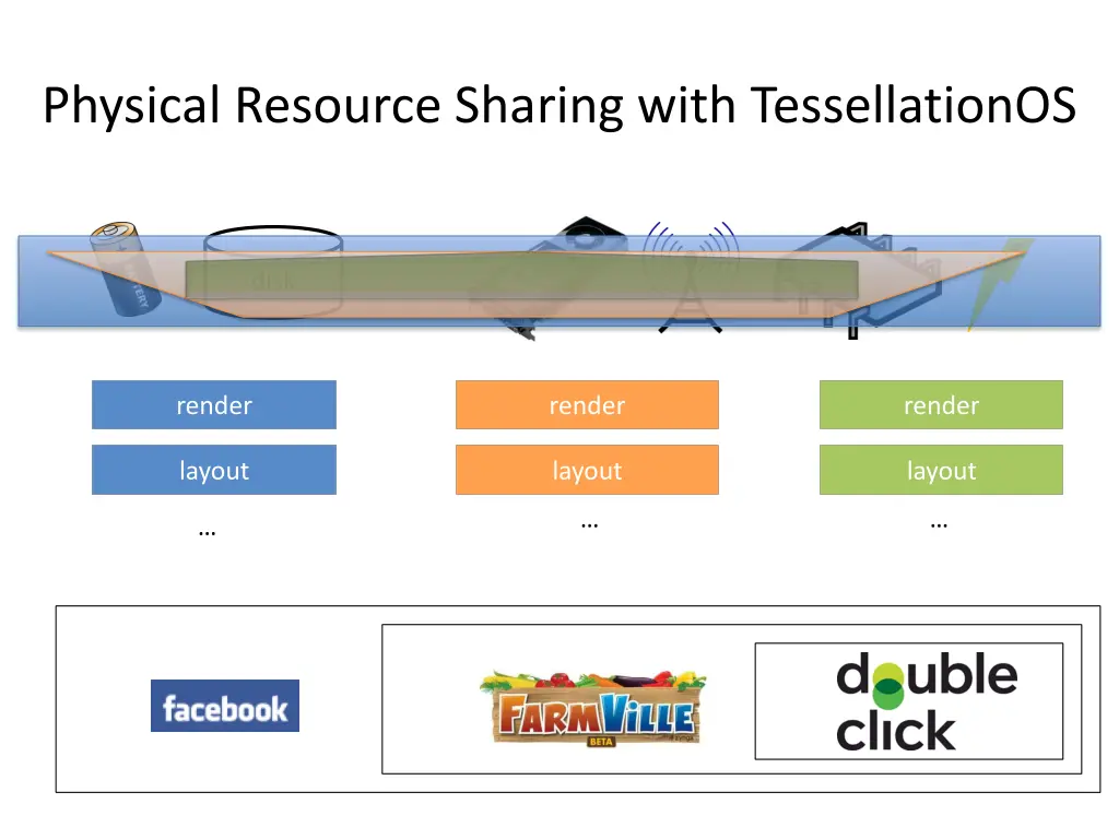 physical resource sharing with tessellationos