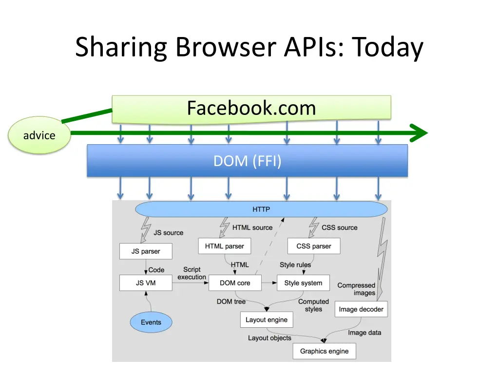 sharing browser apis today