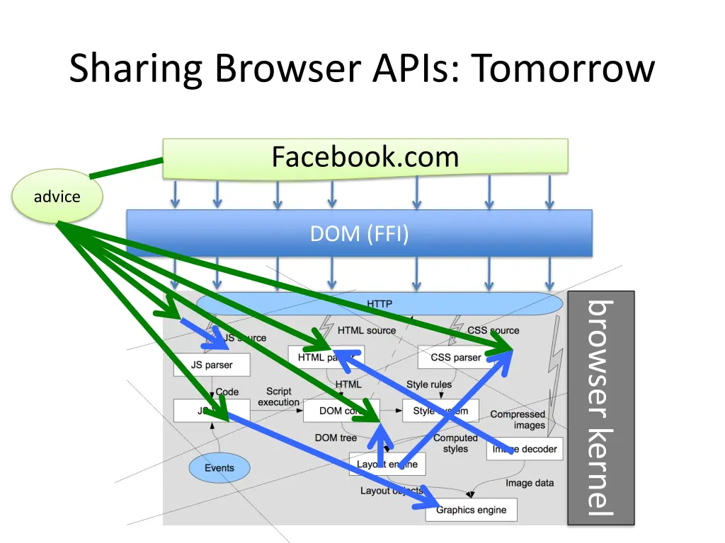 sharing browser apis tomorrow