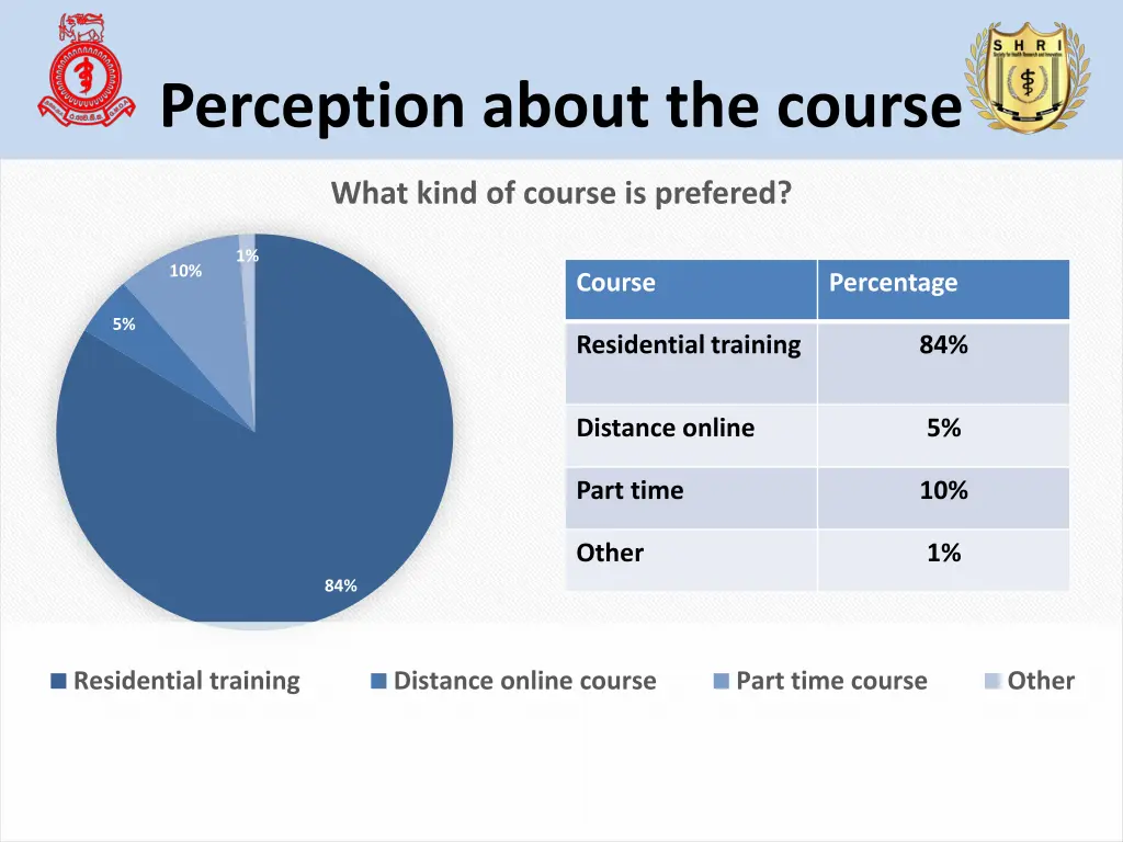 perception about the course