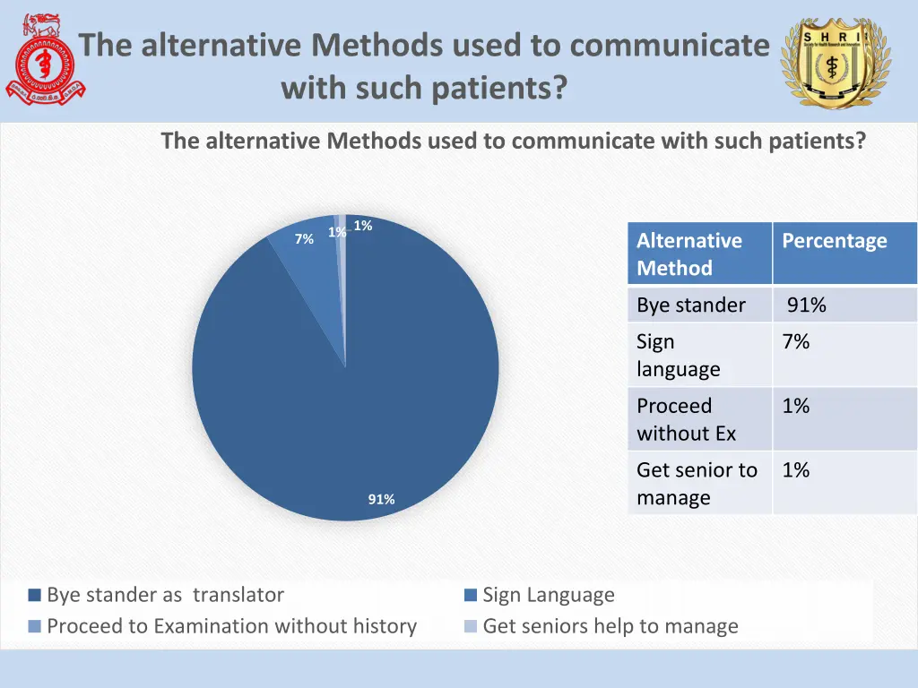 the alternative methods used to communicate with