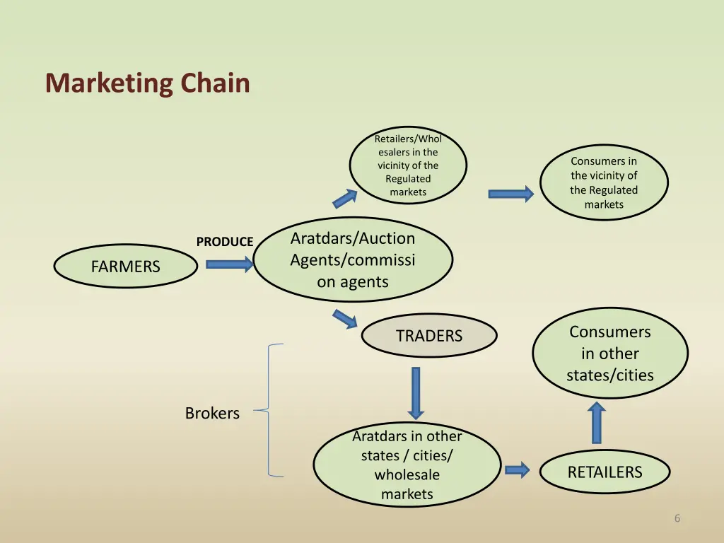 marketing chain