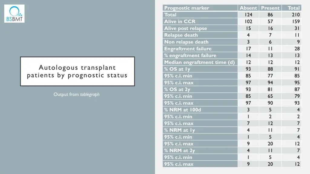 prognostic marker total alive in ccr alive post