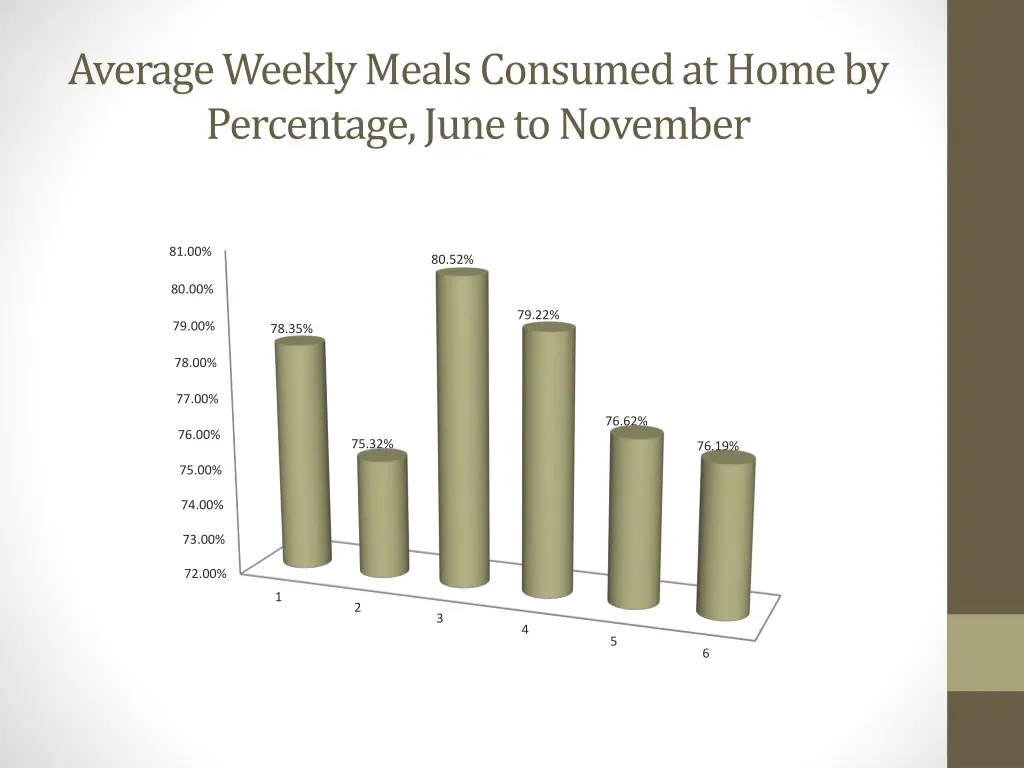 average weekly meals consumed at home