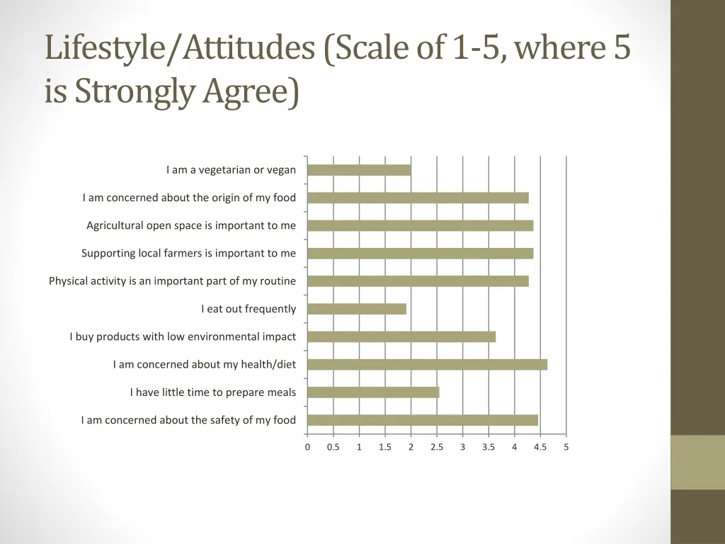 lifestyle attitudes scale of 1 5 where