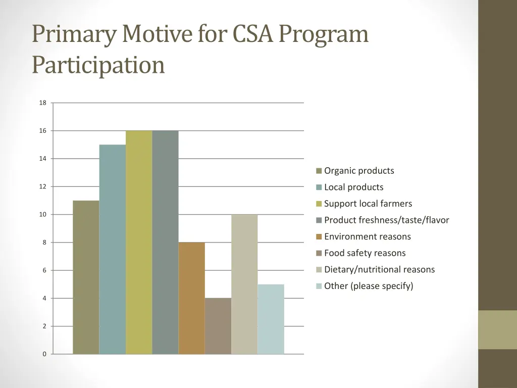 primary motive for csa program participation