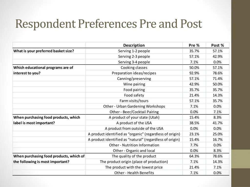 respondent preferences pre and post