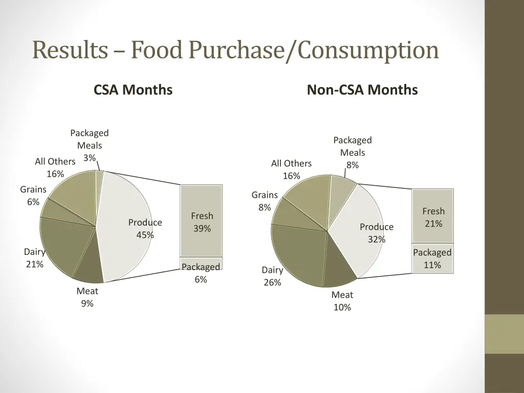 results food purchase consumption