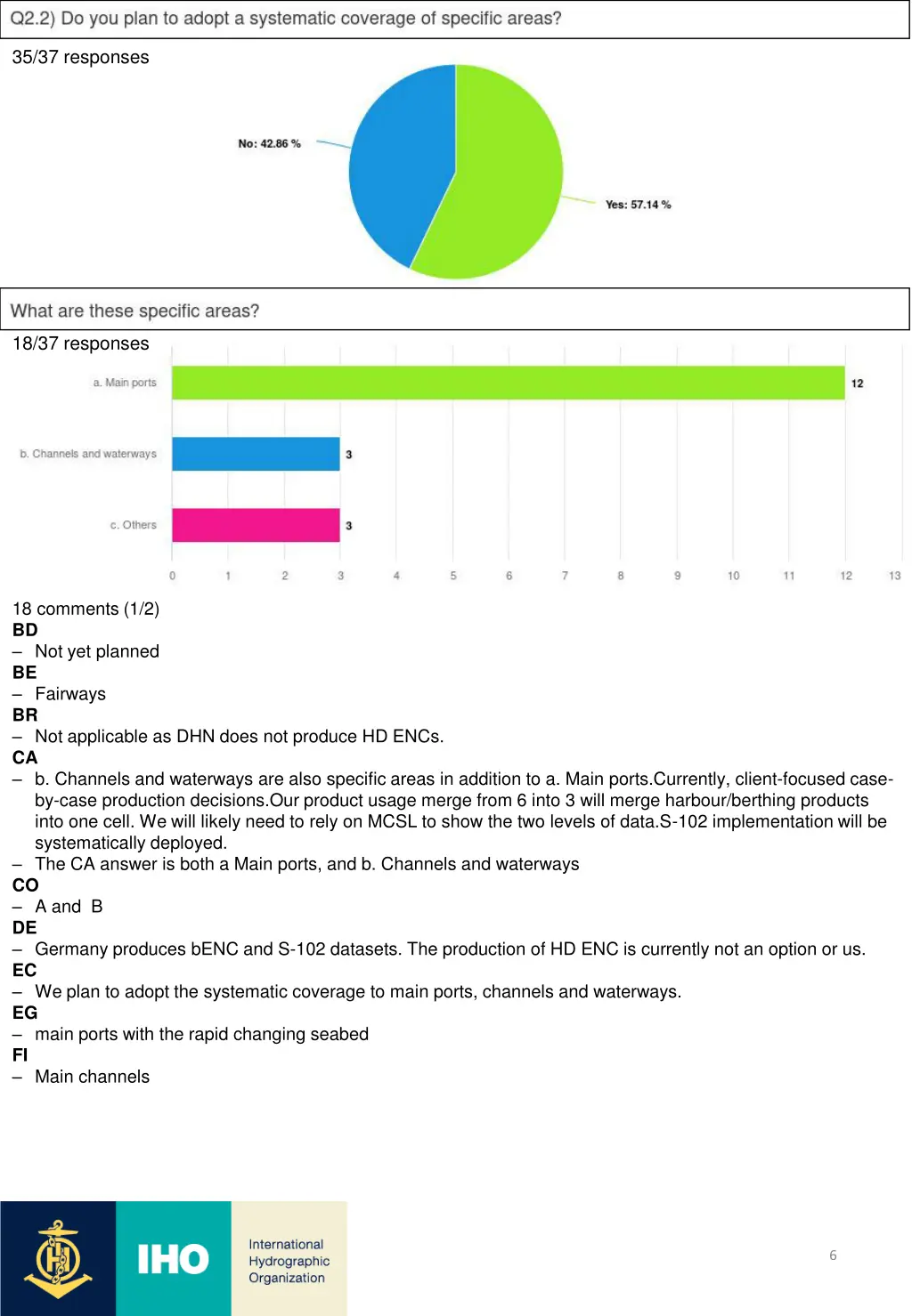 35 37 responses