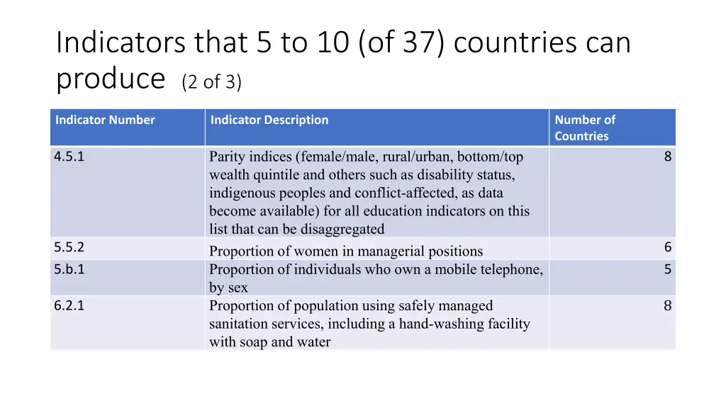 indicators that 5 to 10 of 37 countries 1