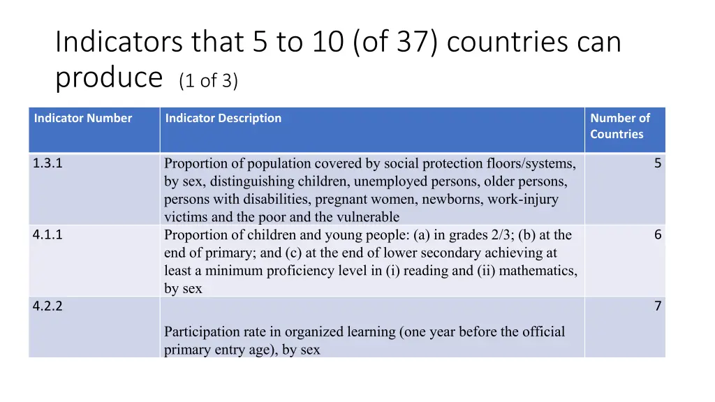 indicators that 5 to 10 of 37 countries