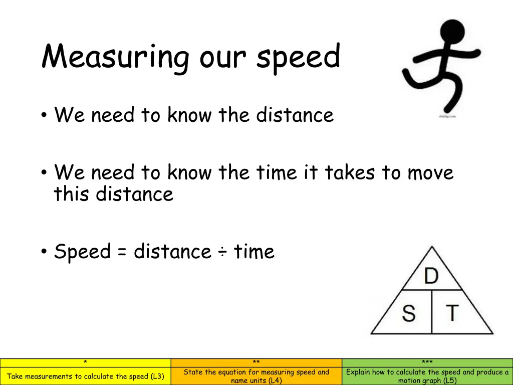 measuring our speed